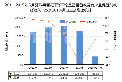 2011-2015年3月牙科用熟石膏(不論是否著色或帶有少量促凝劑或緩凝劑)(25202010)進(jìn)口量及增速統(tǒng)計